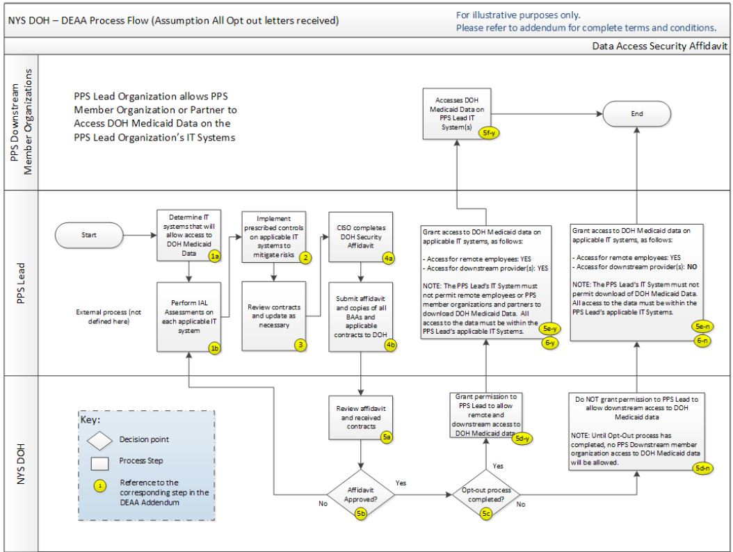 DOH Compliance Assessments