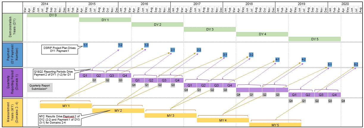 Timelines: Relating Demonstration Years, Payments, Quarterly Reporting Periods and Measurement Years