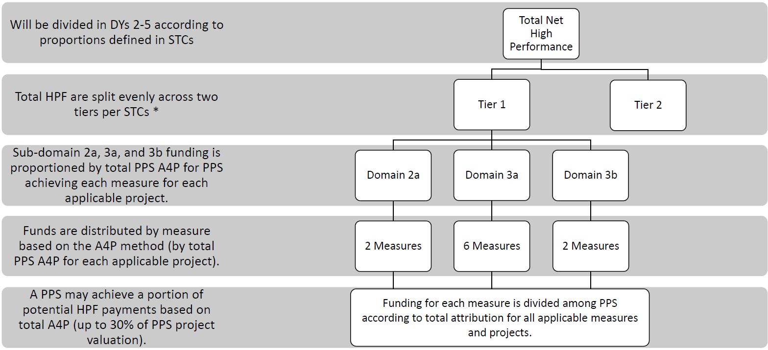 High–Performance Potential Funding Distribution