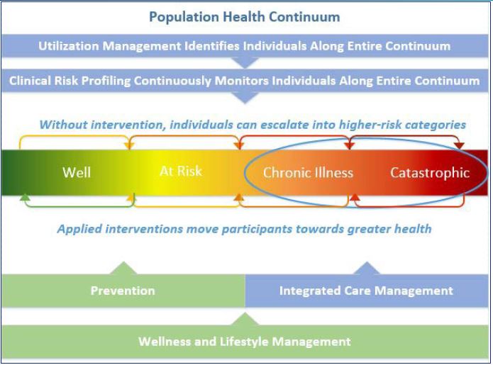 Population Health Management