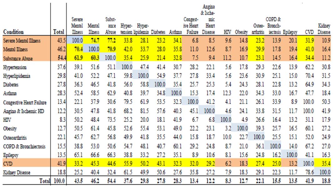 Percent of Adult Recipients with Co–Occuring Condition