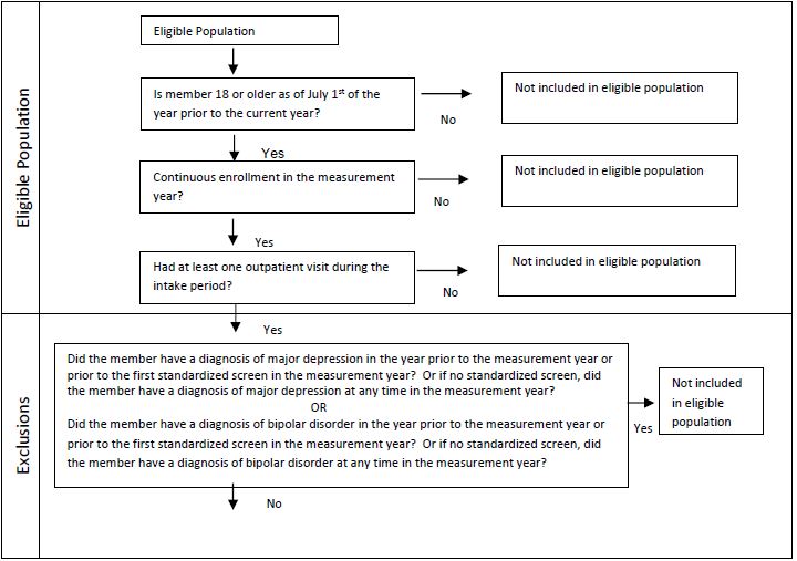 Screening for Clinical Depression and Follow Up flow chart