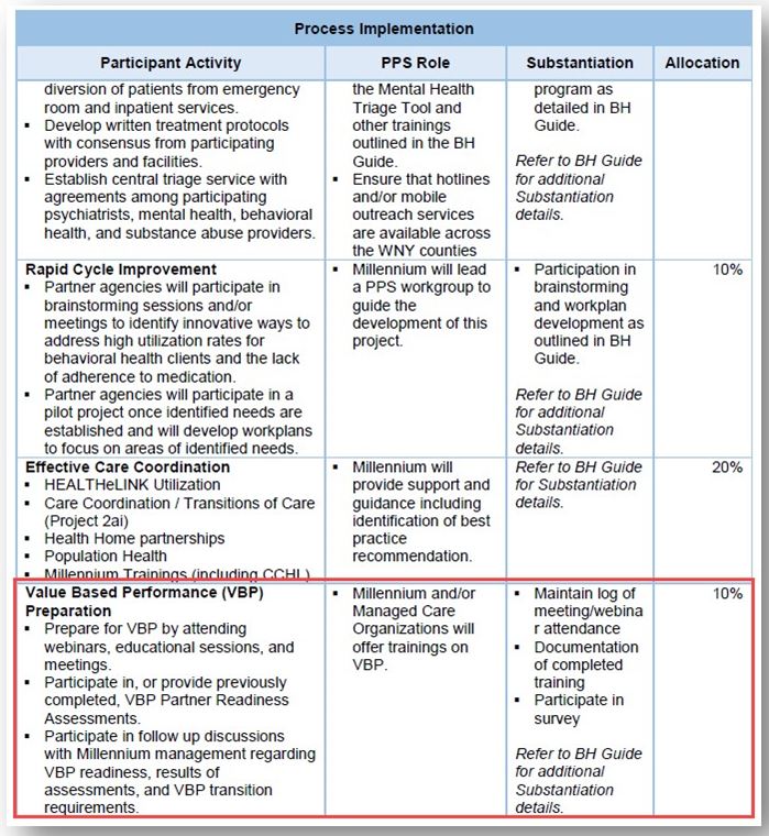 Process Implementation