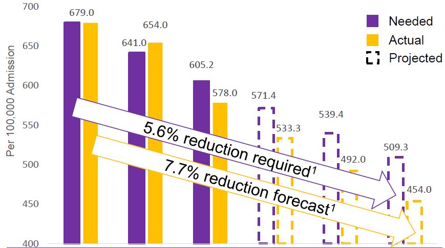 Potentially Preventable Readmission