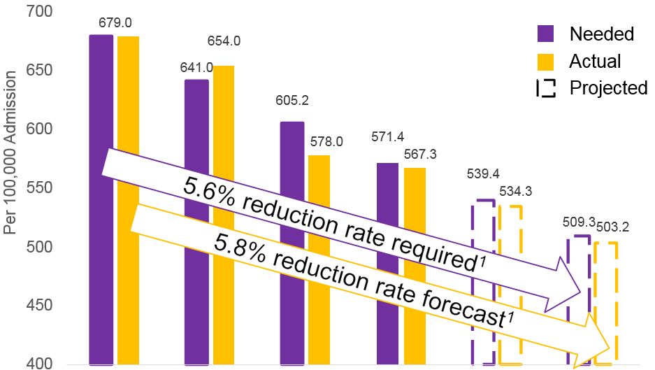 Graph of Potentially Preventable Readmission