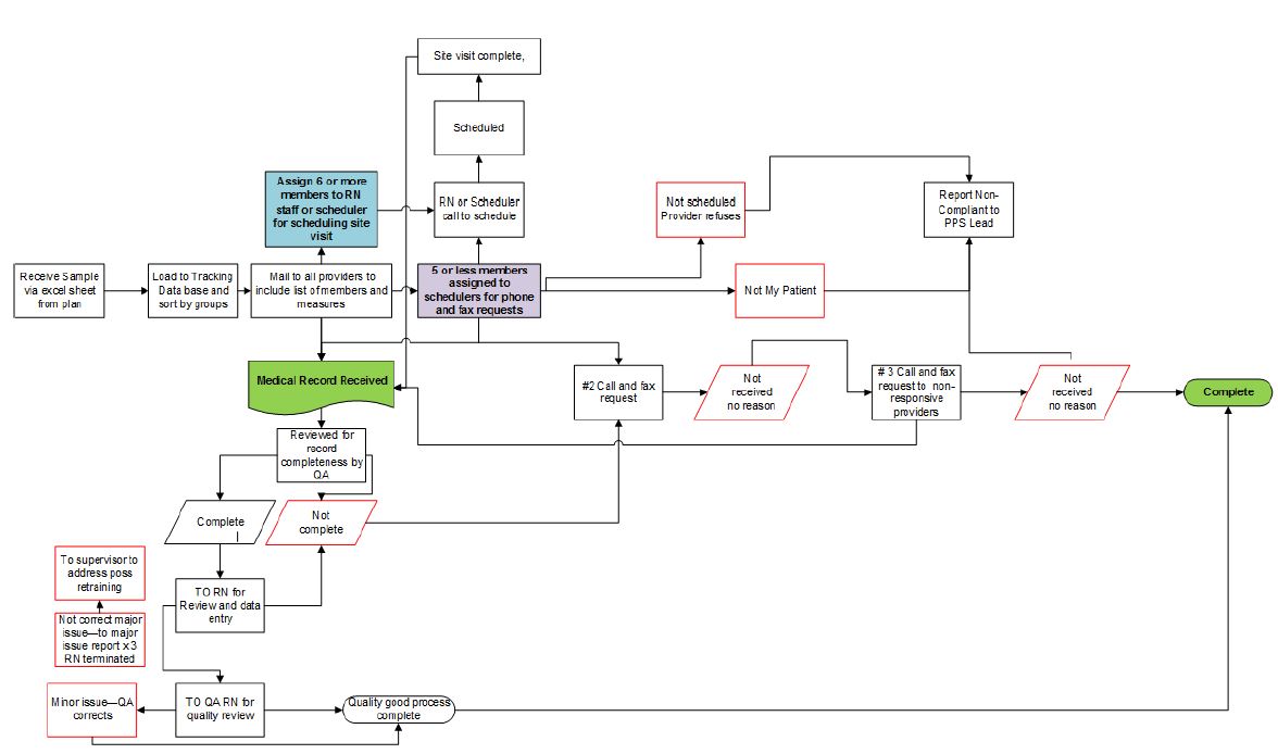 MedReview Medical Record Review Workflow