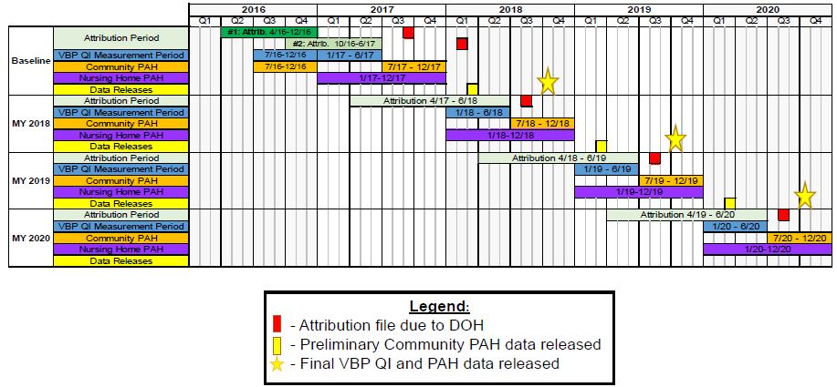 MLTC VBP Quality Measure Data Reporting Timeline