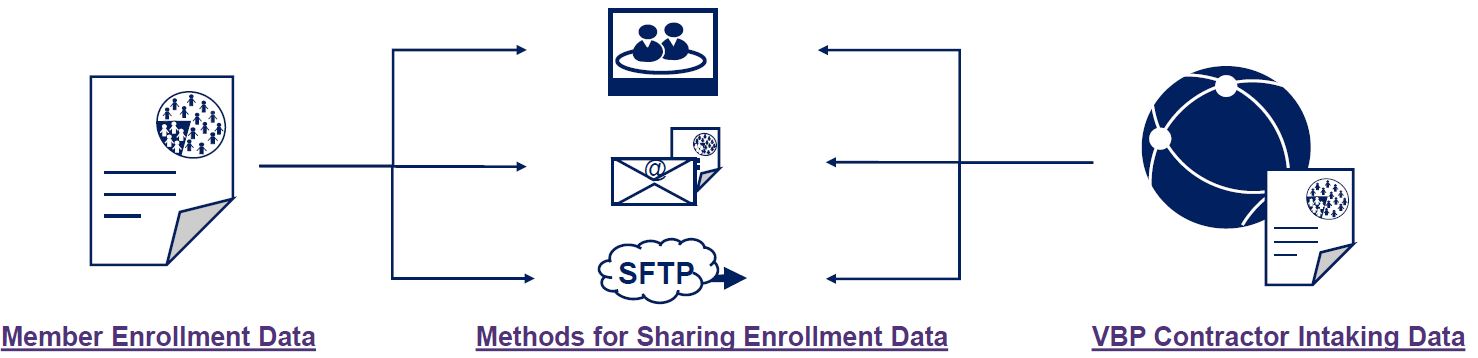 Sharing Member Data with VBP Contractors