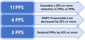 Standout Performance: Exemplary PPS