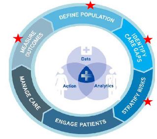 State Reports Will not Replace PPS Acquired Population Health Platform