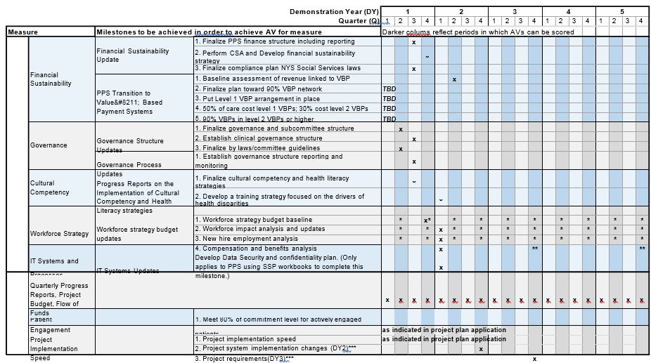 Due Dates for Domain 1 Process Measure Milestones