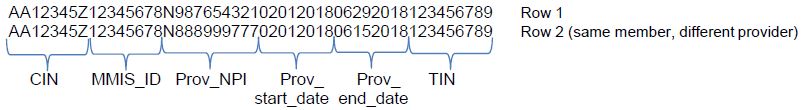 illustration of two different providers, with overlapping services dates, aiding a single member from February through June 2018