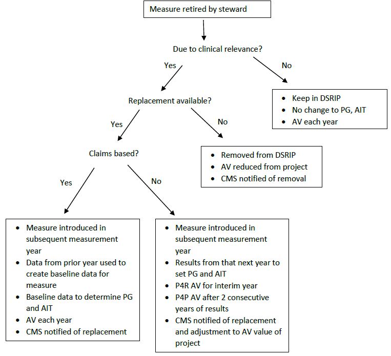 Measure Retirement Decision Tree