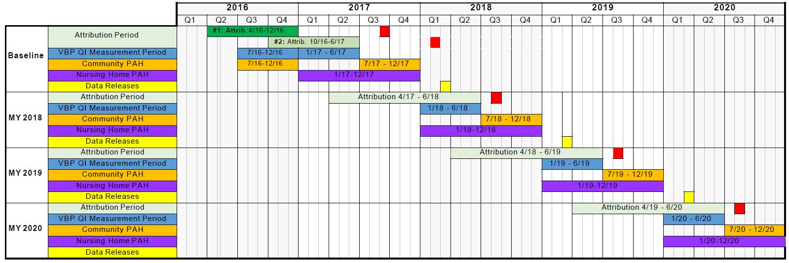 MLTC VBP Quality Measure Data Reporting Timeline