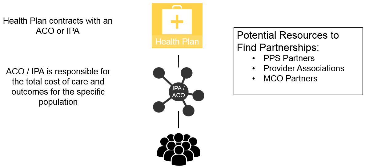 Example of Contracting Options in VBP