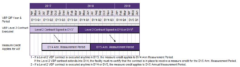 Figure 12b: Measure Credits for AITs