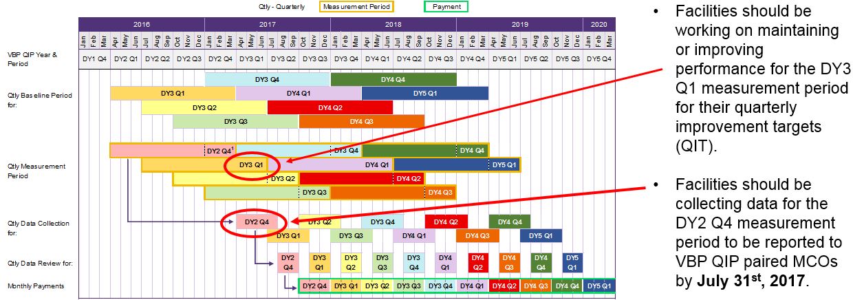 VBP QIP P4P - Quarterly Improvement Targets