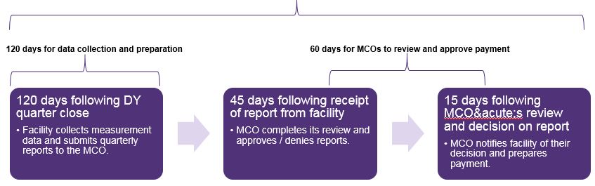 P4P Recommended Reporting/Evaluation Timeline