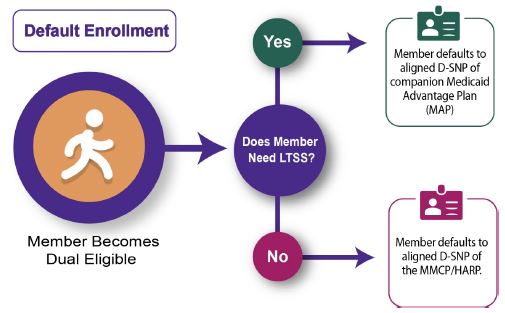 Default Enrollment pathways