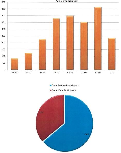 NHTD Active Participant Demographics