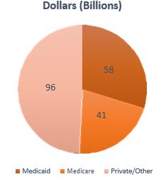 Dollars (Billions)