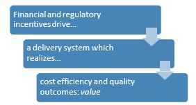 Sustainable Delivery Reform Requires Matching Payment Reform