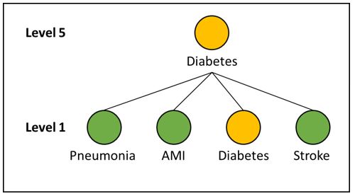 Which episodes roll up under the Diabetes Episode?