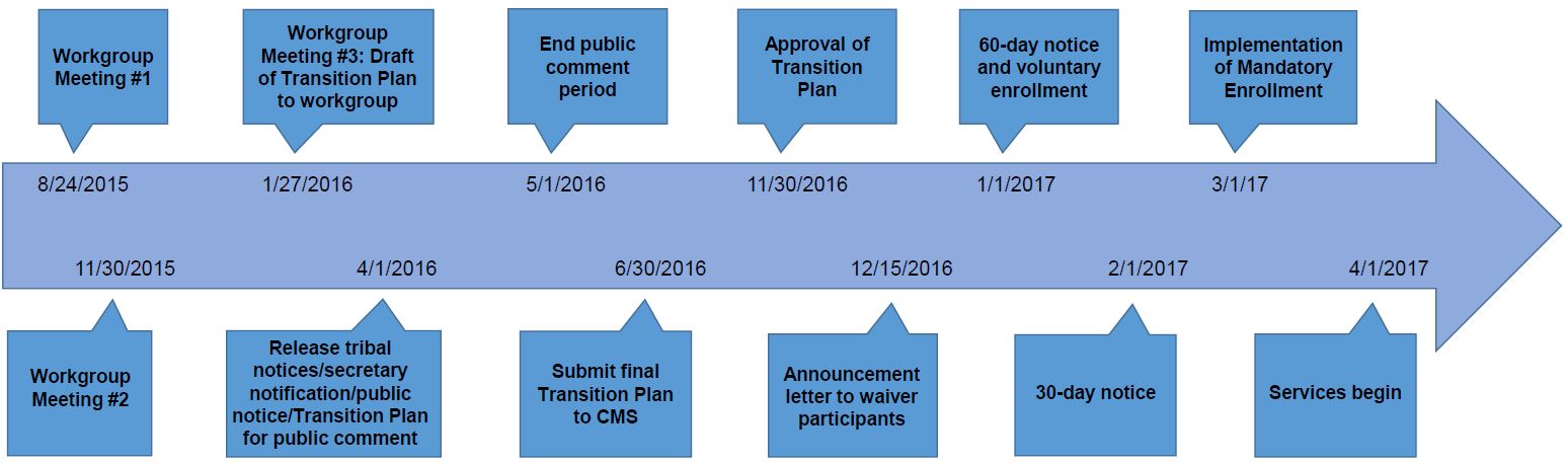 Draft NHTD/TBI Transition Timeline