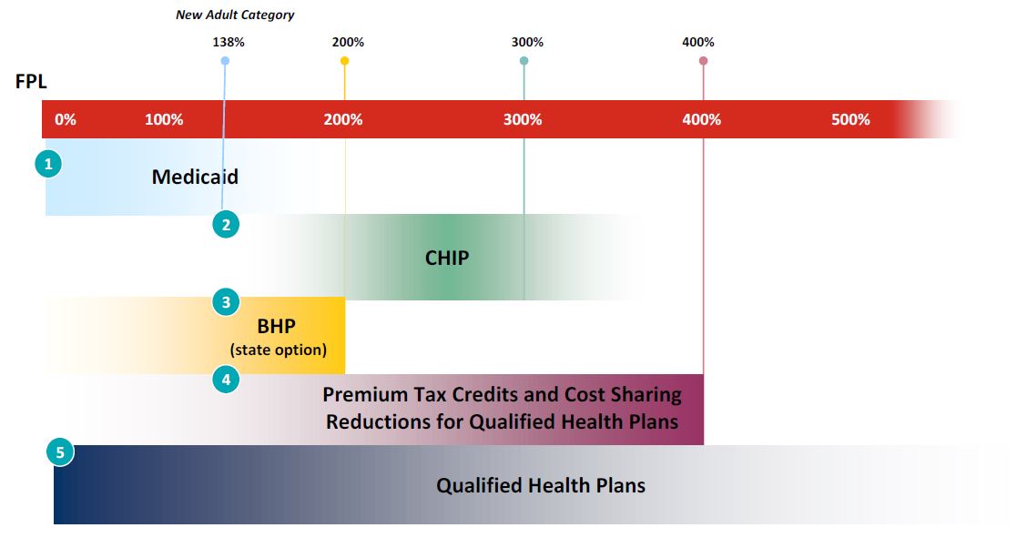 Continuum of Coverage in 2014