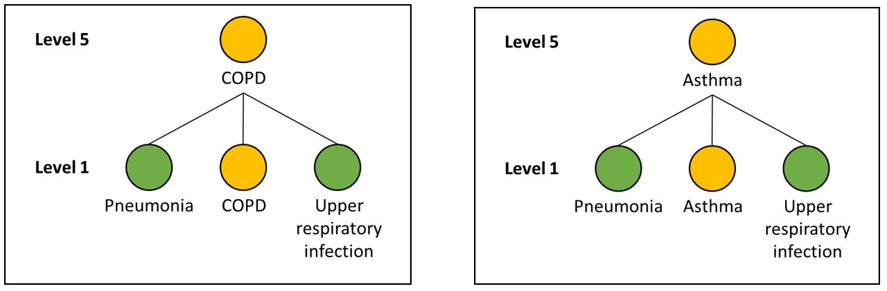 Which episodes roll up under the Pulmonary Bundle?