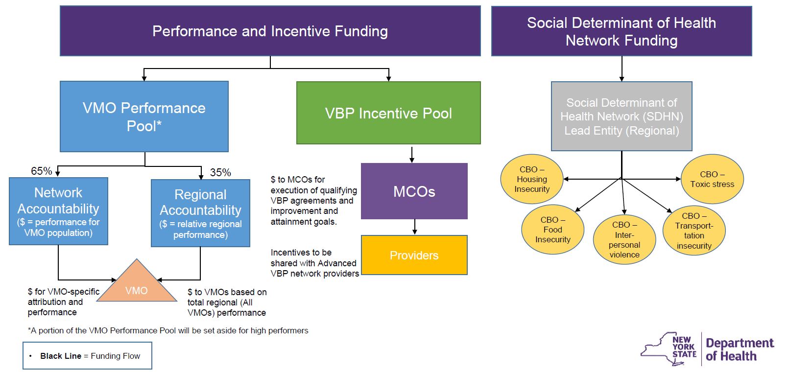 Phase Two Waiver Structure and Accountability Funding