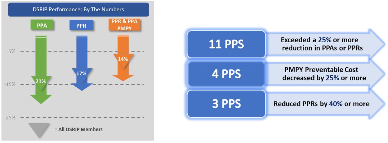 Chart of DSRIP demonstration progress to date