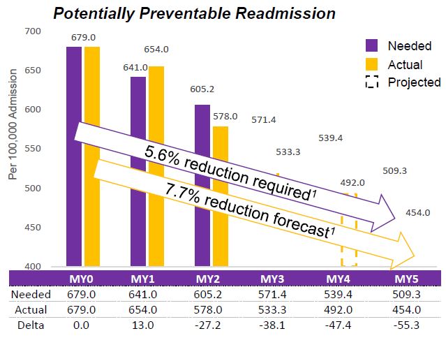 Potentially Preventable Readmission