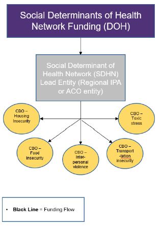 Exhibit 2: SDHN Structural and Funding Diagram