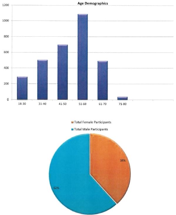 TBI Active Participant Demographics