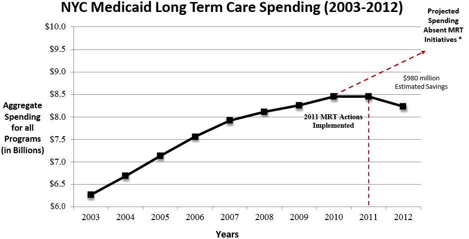 total medicaid spending 2003-2012