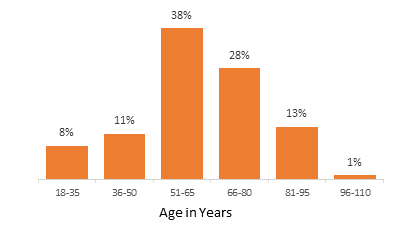 Participant Age Communiy Transitions with Open Doors in 2023