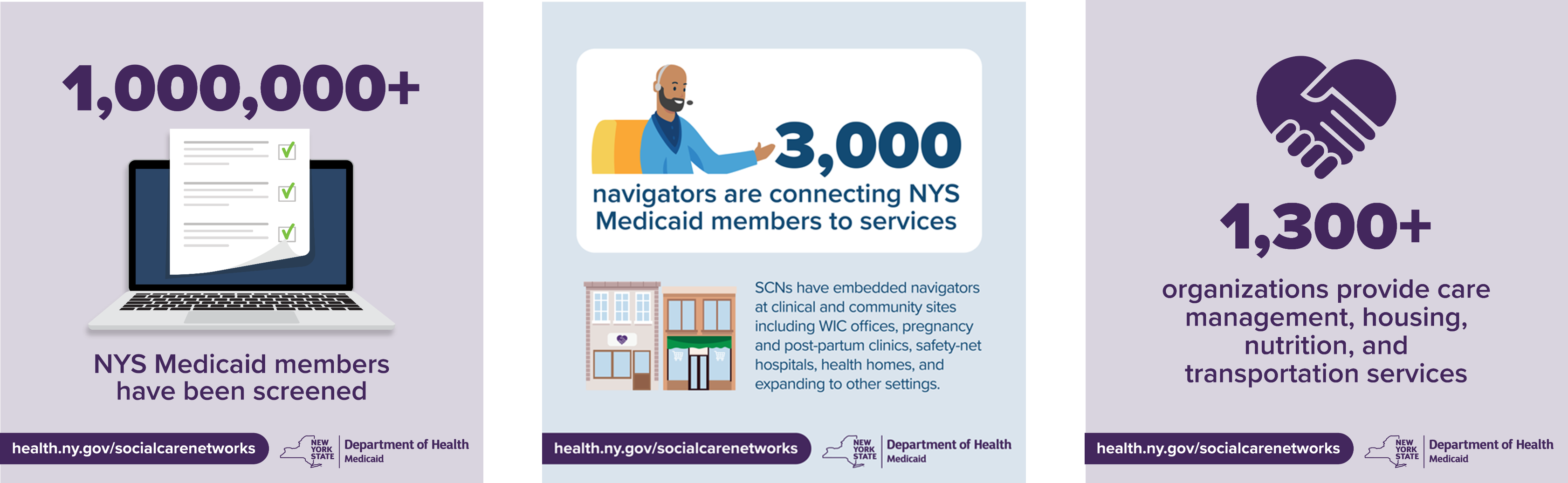 1 million+ medicaid memebers have been screened, 3,000 are connecting members to services, 1,300+ organiprovide various services