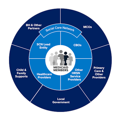 Pie of Ecosystem partners/social care network/Medicaid members