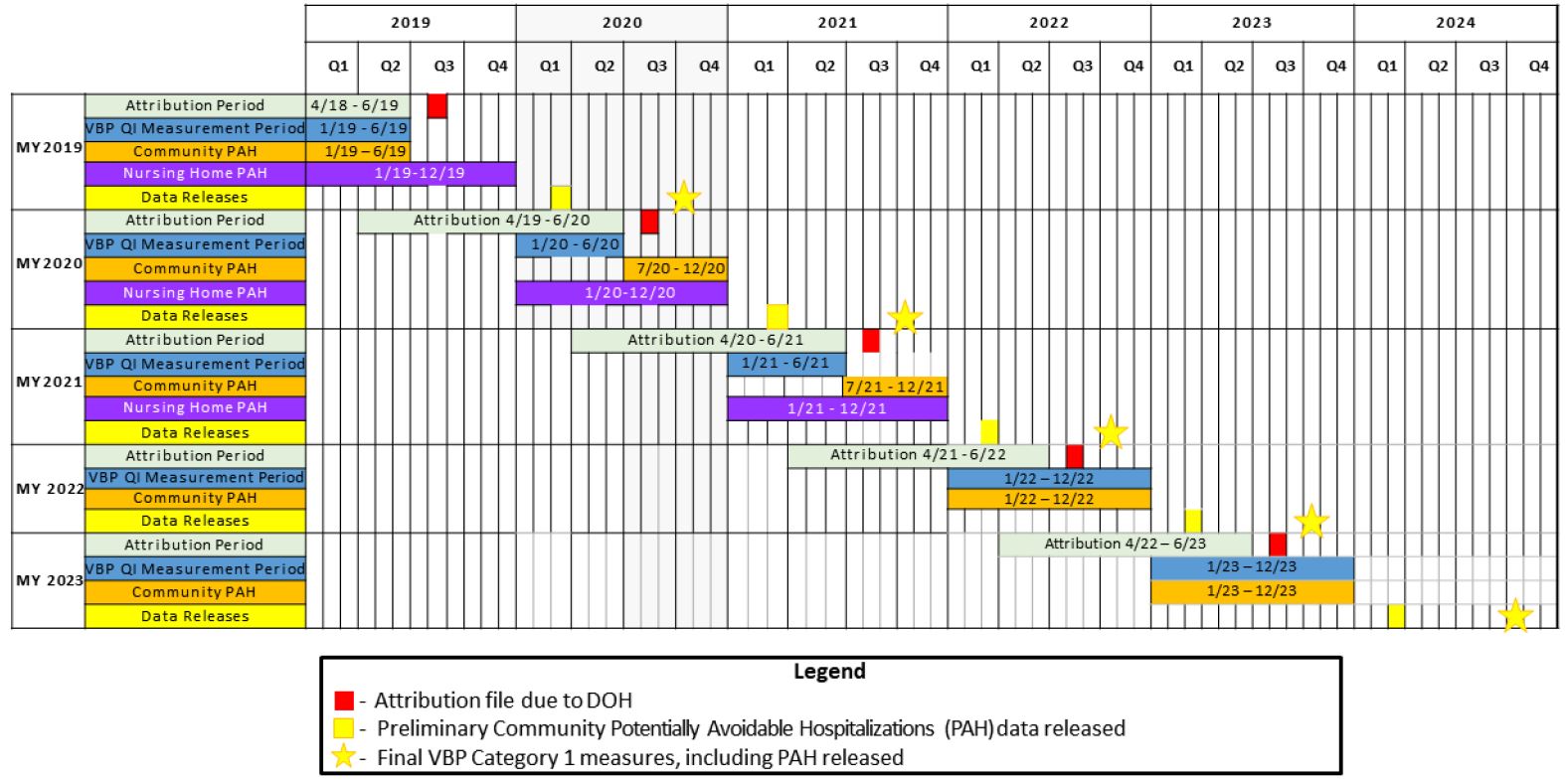 MLTC VBP Quality Measure Data Reporting Timeline