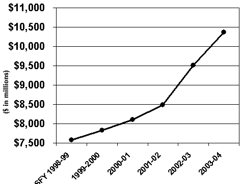NYS Long Term Care Medicaid Spending