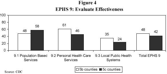 Evaluate Effectiveness