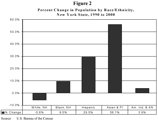 Percent Change in Population by Race/Ethnicity