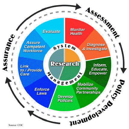 wheel showing relationship of assessment, policy development and assurance
