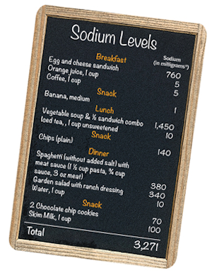 Sodium adds up quickly in our daily diet. The sample diet includes Breakfast: Egg and cheese sandwich, 760mg of sodium. Orange juice, 1 cup, 5mg of sodium. Coffee, 1 cup, 5mg of sodium. Snack: Banana, medium, 1mg of sodium. Lunch: Vegetable soup and half of a sandwich combo, 1,450mg of sodium. Iced tea, 1 cup unsweetened, 10mg of sodium. Snack: Chips, plain, 140mg of sodium. Dinner: Spaghetti (without added salt) with meat sauce (1.5 cup pasta, 3/4 cup sauce, 3 oz meat), 380mg of sodium. Garden salad with ranch dressing, 340mg of sodium. Water, 1 cup, 10mg of sodium. Snack: 2 chocolate chip cookies, 70mg of sodium. Skim milk, 1 cup, 100mg of sodium. Total mg of sodium in sample diet: 3,271.