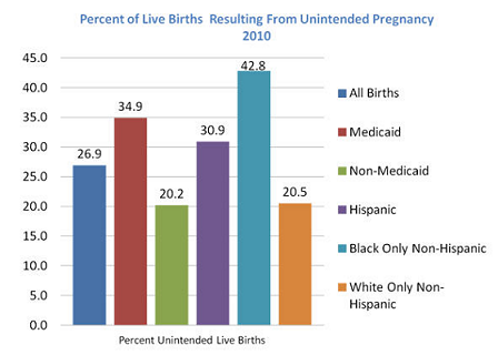 Per Cent of Live Births Resulting From Unintended Pregnancy