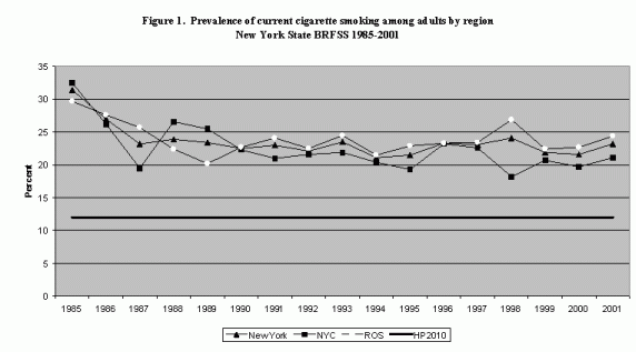 Prevalence of current cigarette smoking among adults by region