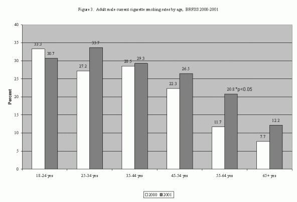 Adult male current cigarette smoking rates by age