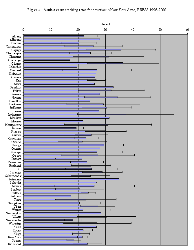 Adult current smoking rates for counties in New York State