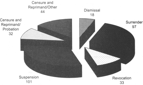 Disciplinary Actions by the Board for Professional Medical Conduct 2001